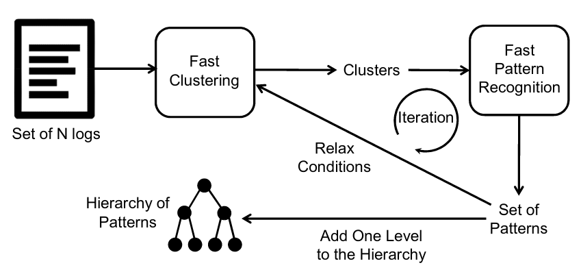 Logmine's algorithm.